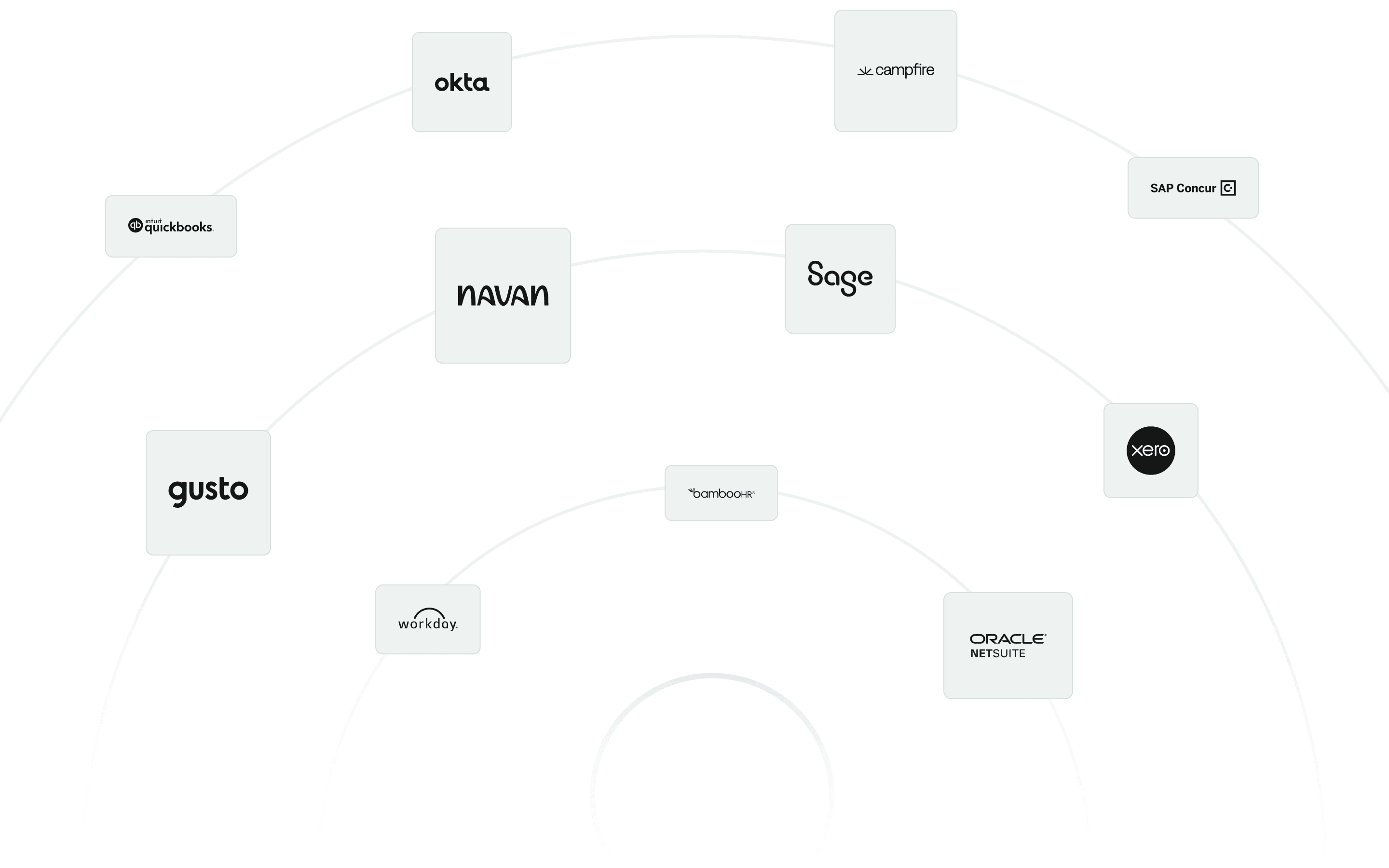 A radial layout featuring logos of various software companies, including Okta, QuickBooks, Navan, Sage, Xero, Gusto, and Oracle NetSuite.